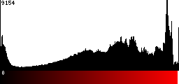Red Histogram