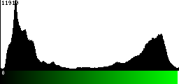 Green Histogram