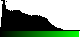 Green Histogram