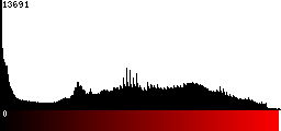 Red Histogram