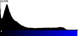 Blue Histogram