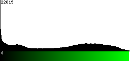 Green Histogram