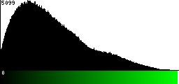 Green Histogram