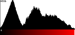 Red Histogram