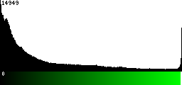 Green Histogram