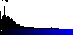 Blue Histogram