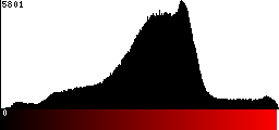 Red Histogram