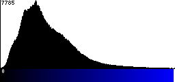 Blue Histogram