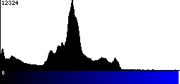 Blue Histogram