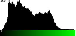 Green Histogram