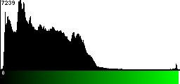 Green Histogram