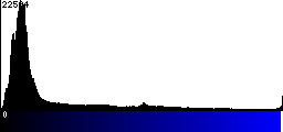 Blue Histogram