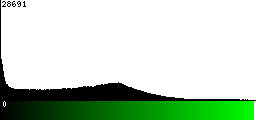 Green Histogram