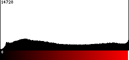 Red Histogram