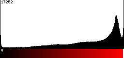 Red Histogram
