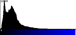 Blue Histogram