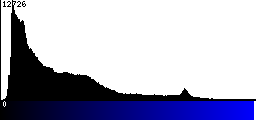 Blue Histogram