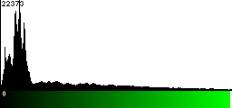 Green Histogram