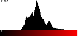 Red Histogram