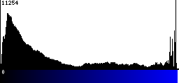 Blue Histogram