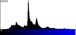 Blue Histogram
