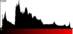 Red Histogram