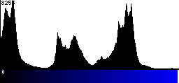 Blue Histogram