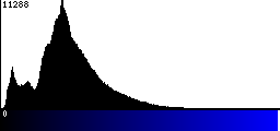 Blue Histogram