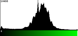 Green Histogram