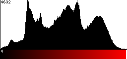 Red Histogram