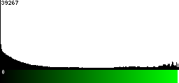 Green Histogram