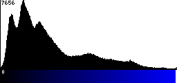 Blue Histogram
