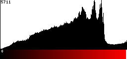 Red Histogram