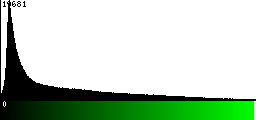 Green Histogram