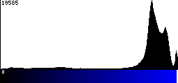 Blue Histogram