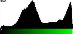 Green Histogram
