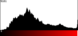 Red Histogram