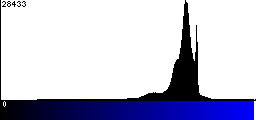 Blue Histogram