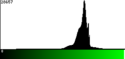 Green Histogram