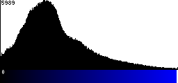 Blue Histogram