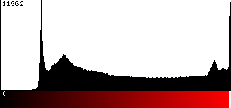 Red Histogram
