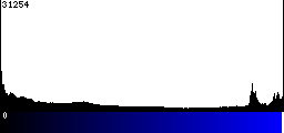 Blue Histogram