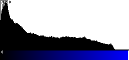 Blue Histogram