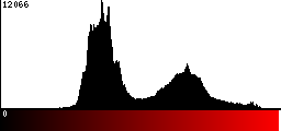Red Histogram