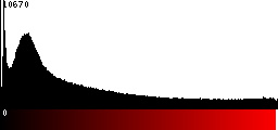 Red Histogram