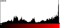 Red Histogram