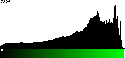 Green Histogram