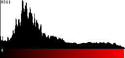 Red Histogram