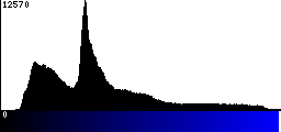 Blue Histogram