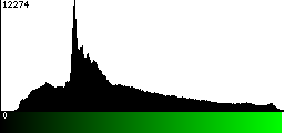 Green Histogram